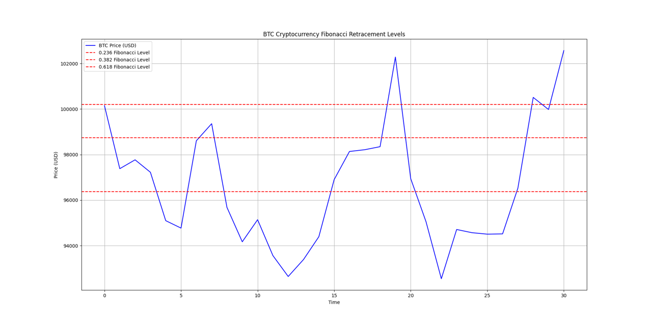 BTC Fibonacci Analysis