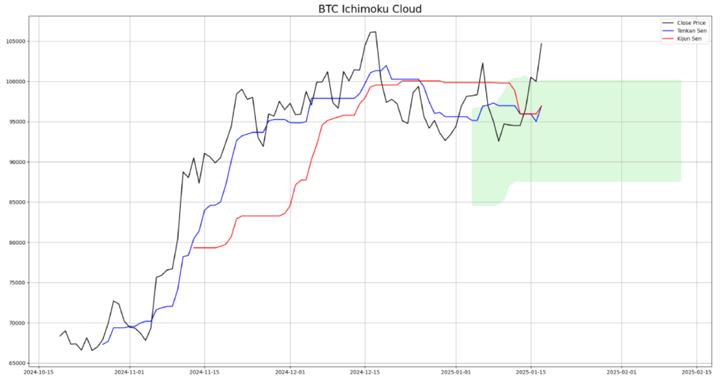 Ichimoku Cloud Chart